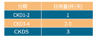 我一天應該要吃幾杯特益析