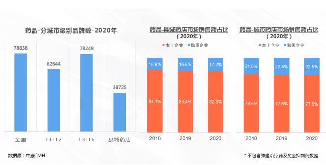 解構(gòu)廣闊下沉市場 中康報告揭秘品類機(jī)會！