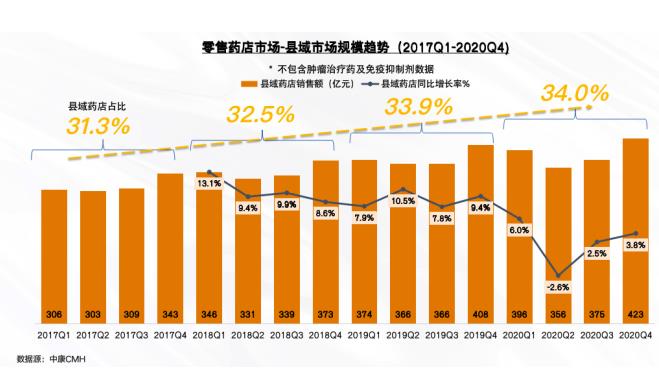 解碼未來10年——中國藥品零售產業格局變化洞察