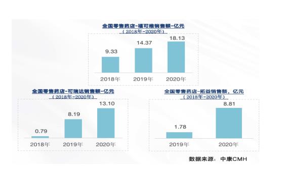 解碼未來10年——中國藥品零售產業格局變化洞察