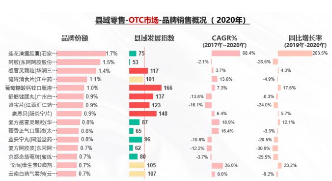 解構(gòu)廣闊下沉市場 中康報告揭秘品類機(jī)會！