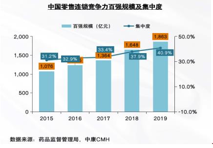 解碼未來10年——中國藥品零售產業格局變化洞察