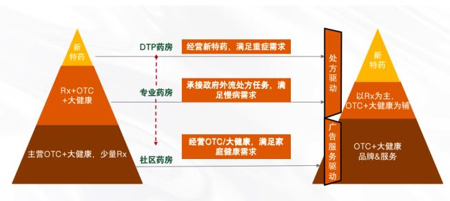 解碼未來10年——中國藥品零售產業格局變化洞察
