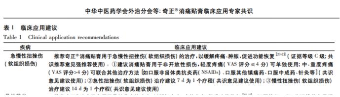奇正消痛貼膏可以治療扭傷嗎？