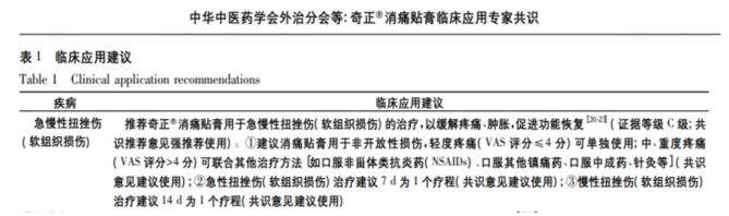 發(fā)生扭傷奇正消痛貼膏用幾個療程管用？