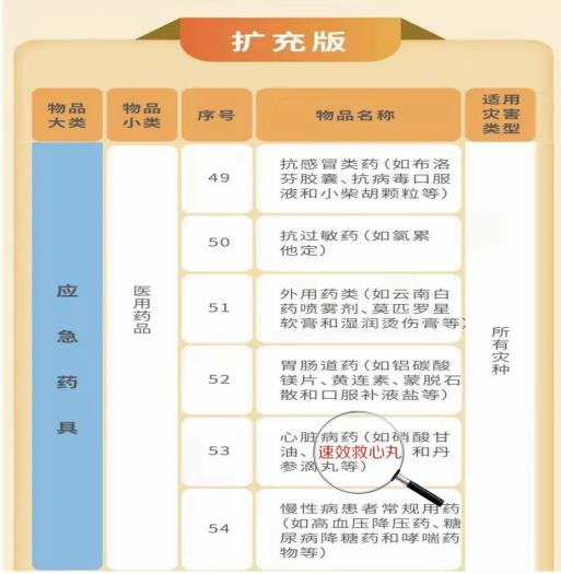 家庭常備藥——天津醫藥核心產品速效救心丸列入“家庭應急物資儲備建議清單