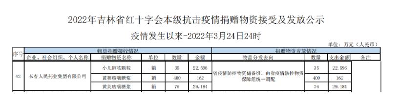 獻出愛心 托起希望 人民藥業與吉林省人民同在——長春人民藥業集團通過吉林省紅十字會愛心捐贈助力疫情防