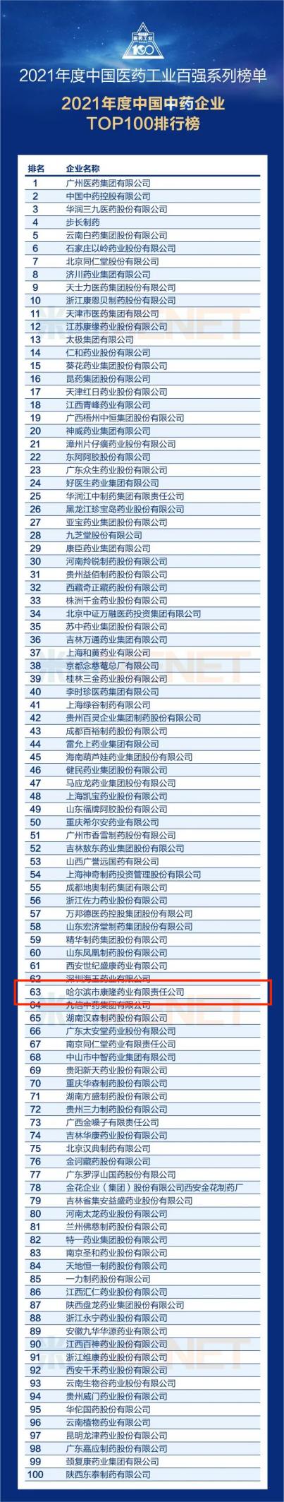 喜報!康隆藥業(yè)再度榮登2021年中國醫(yī)藥工業(yè)百強榜