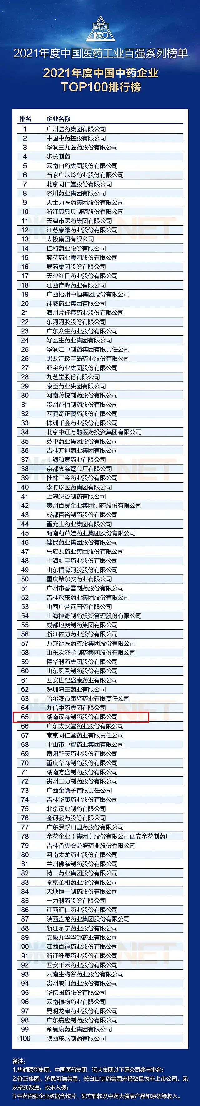 熱烈祝賀漢森制藥榮登中國醫(yī)藥工業(yè)(中藥企業(yè))百強榜