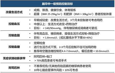 識別卒中危險因素，重視“未病先防”