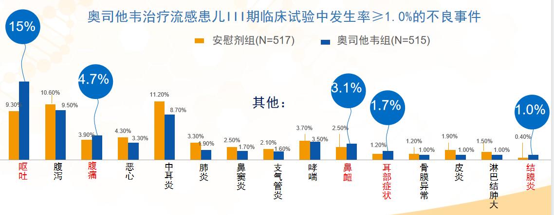 可威磷酸奧司他韋飯前吃好嗎？效果怎么樣？