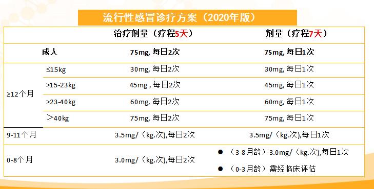 流感導(dǎo)致的小孩高燒吃什么抗病毒？