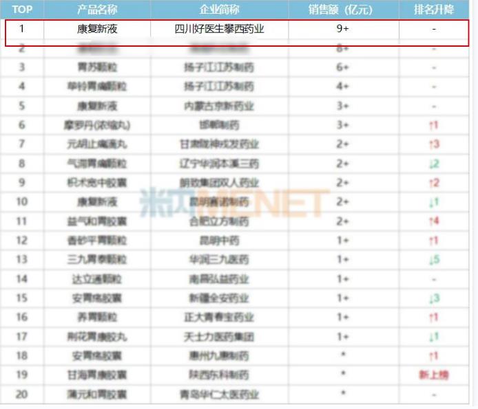 米內網：中成藥燃爆104億胃藥市場，好醫生康復新液再次霸榜！