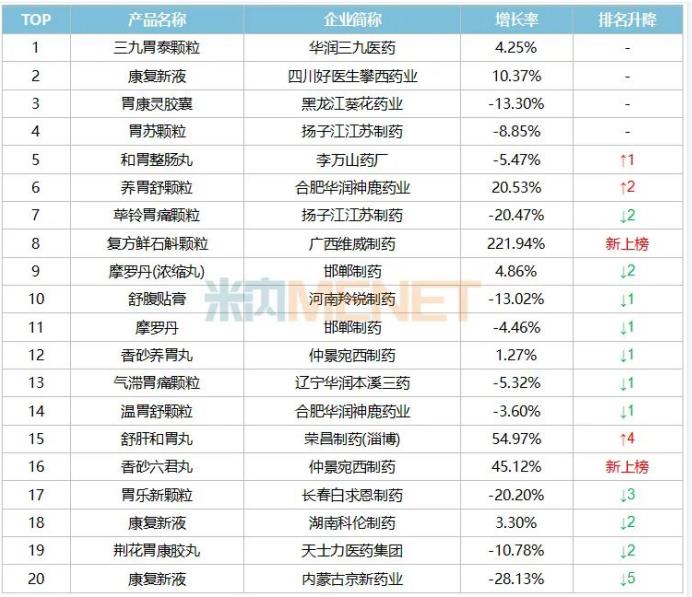 米內網：中成藥燃爆104億胃藥市場，好醫生康復新液再次霸榜！