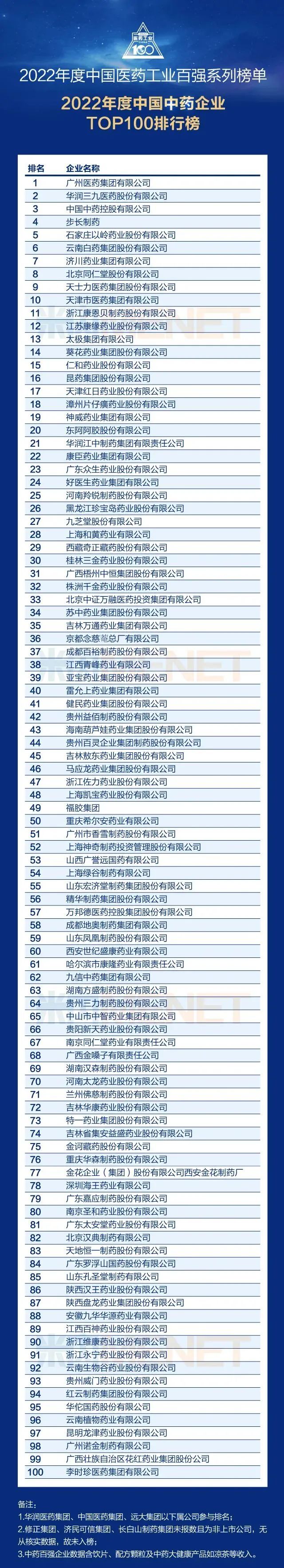 質(zhì)勝·新周期丨祝賀漢森制藥再次榮登中國醫(yī)藥工業(yè)百強榜單