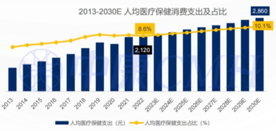 西普?qǐng)?bào)告丨2030中國健康產(chǎn)業(yè)或達(dá)16萬億！行業(yè)九大趨勢(shì)研判