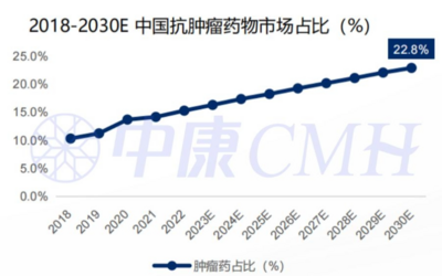 西普?qǐng)?bào)告丨2030中國健康產(chǎn)業(yè)或達(dá)16萬億！行業(yè)九大趨勢(shì)研判
