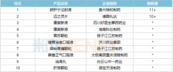 兩百億消化中成藥終端品牌產(chǎn)品TOP10出爐！康復(fù)新液連續(xù)5年奪冠