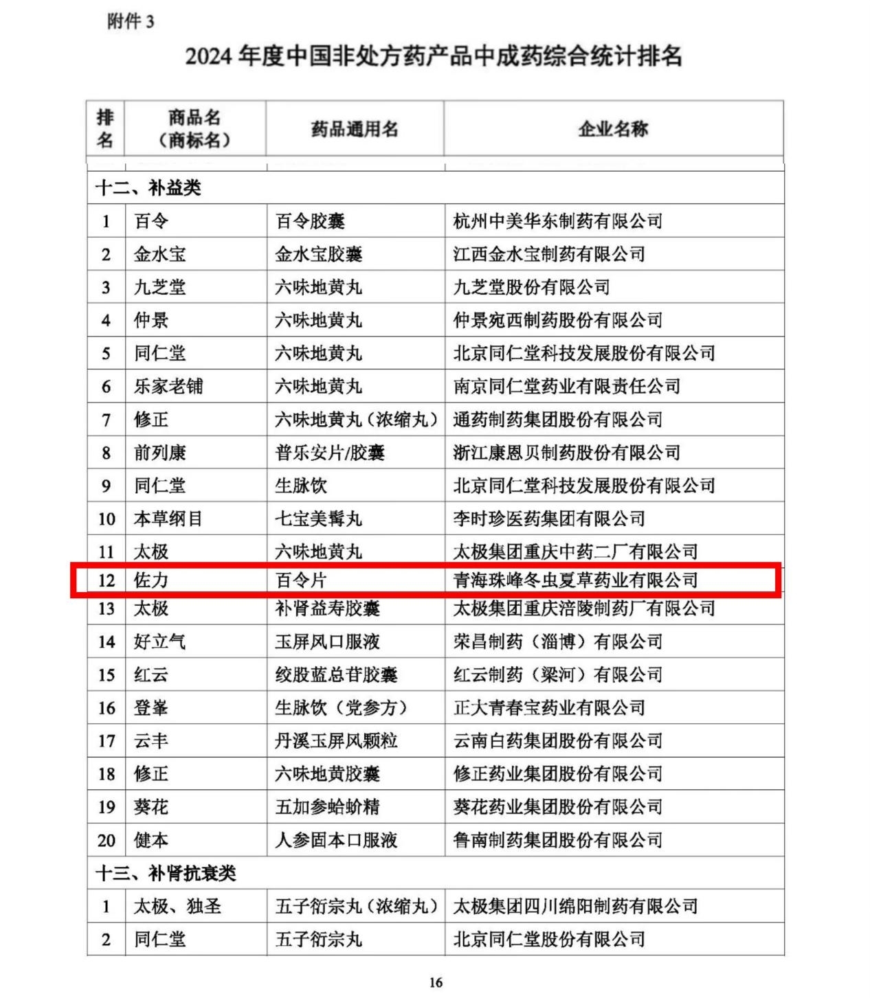 榮耀時(shí)刻！佐力藥業(yè)于OTC品牌大會(huì)斬獲多項(xiàng)桂冠