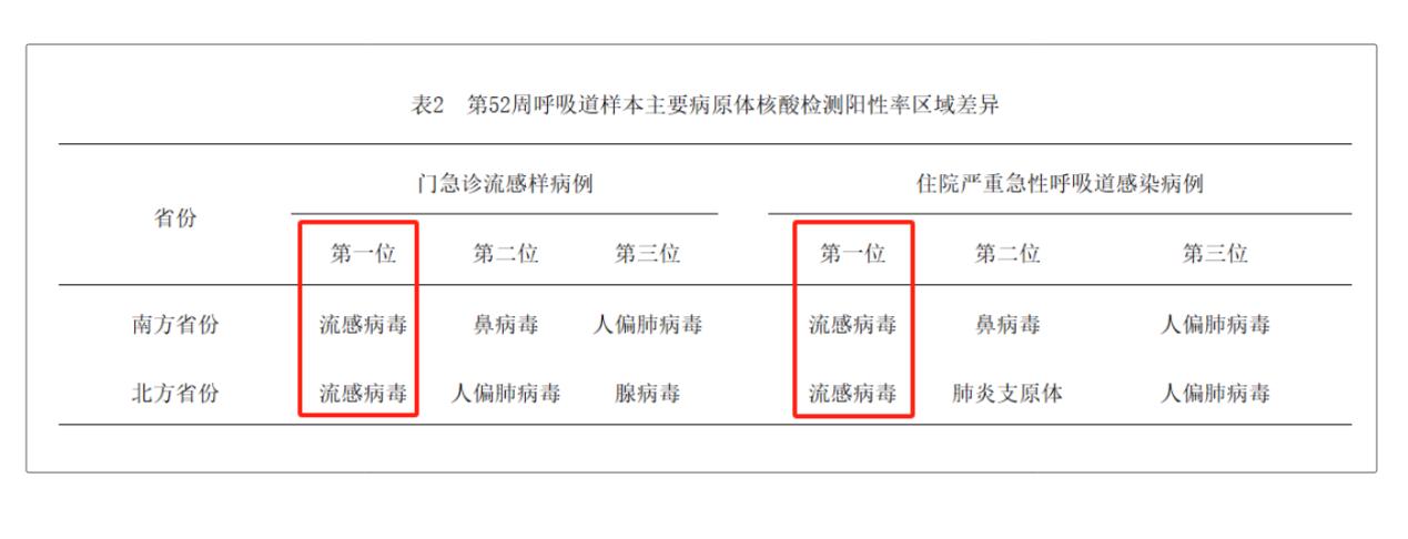 陽性率上升6.2%，繼續(xù)“橫掃”南北！面對流感，我們?nèi)绾巍澳媚蟆保? width=