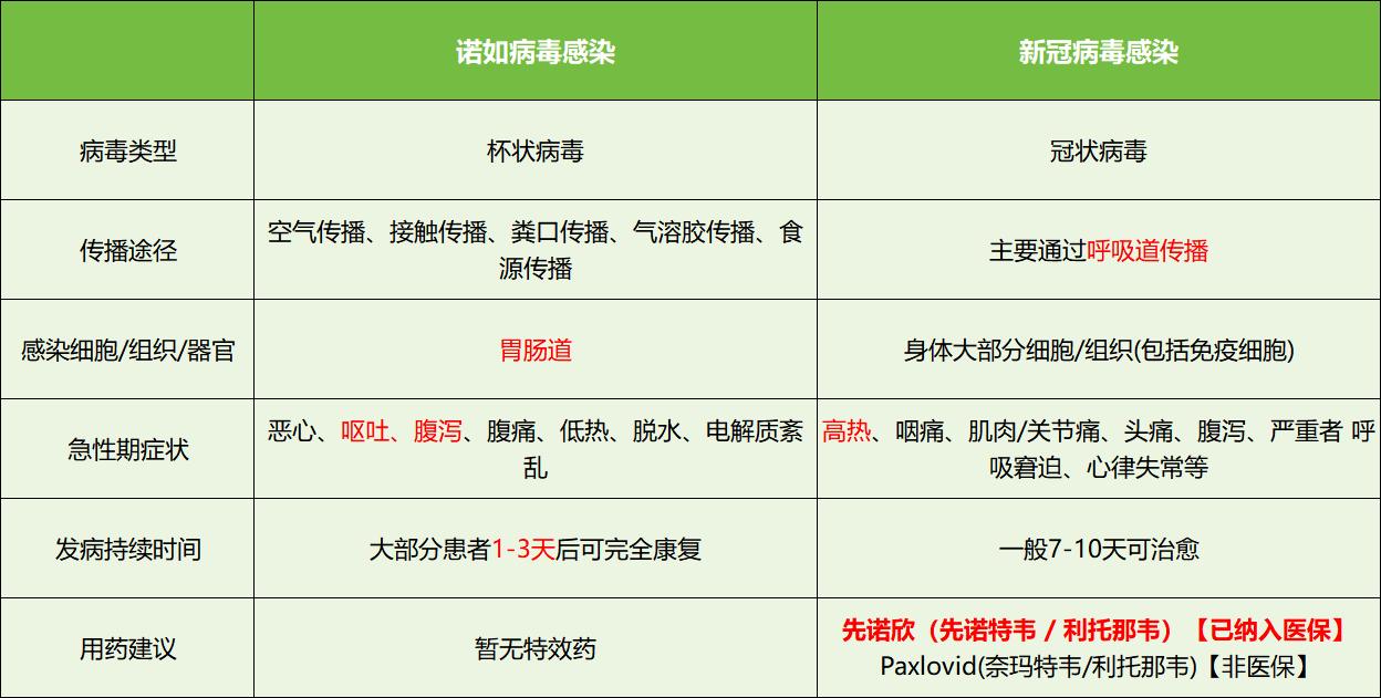 諾如新冠雙重威脅，先諾欣為新冠防治注入“強心劑”