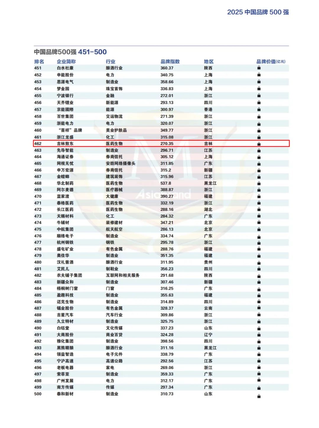 品牌價(jià)值131.94億！吉林敖東榮登“2025中國品牌500強(qiáng)”！
